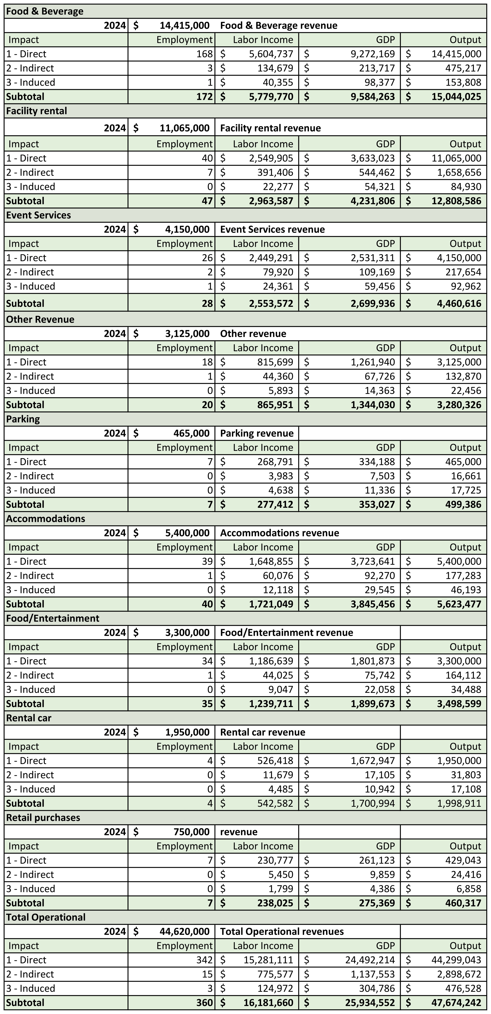 Cape Coral Civic Center - Operatonal Impacts chart